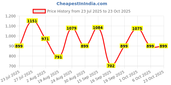 myntra.com SOMIL Orange Glass Cylinder Printed Wall Lamps somil Price History Graph from 23 Jul 2025 to 20 Oct 2025