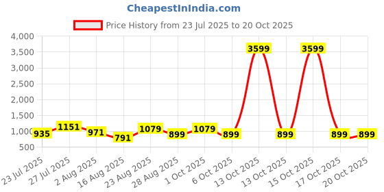 myntra.com SOMIL Orange Glass Cylinder Printed Wall Lamps somil Price History Graph from 23 Jul 2025 to 20 Oct 2025
