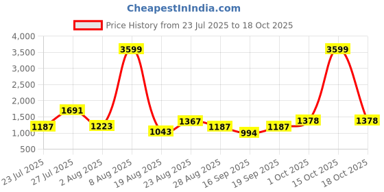 myntra.com SOMIL Orange Glass Cylinder Printed Wall Lamps somil Price History Graph from 23 Jul 2025 to 18 Oct 2025