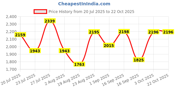 myntra.com SOMIL Orange Glass Cylinder Printed Wall Lamps somil Price History Graph from 20 Jul 2025 to 21 Oct 2025