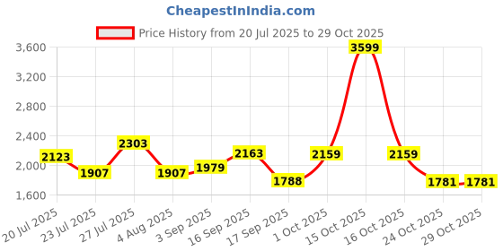 myntra.com SOMIL Orange Glass Cylinder Printed Wall Lamps somil Price History Graph from 20 Jul 2025 to 29 Oct 2025