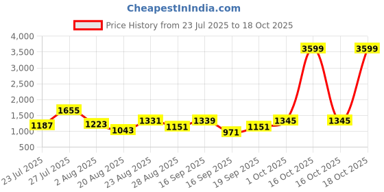 myntra.com SOMIL Orange Glass Cylinder Printed Wall Lamps somil Price History Graph from 23 Jul 2025 to 18 Oct 2025