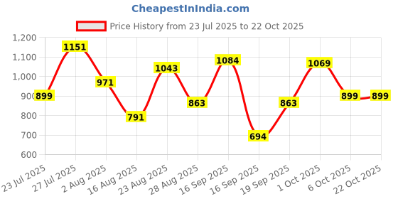 myntra.com SOMIL Orange Glass Cylinder Printed Wall Lamps somil Price History Graph from 23 Jul 2025 to 21 Oct 2025