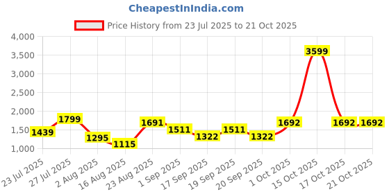 myntra.com SOMIL Orange Glass Cylinder Printed Wall Lamps somil Price History Graph from 23 Jul 2025 to 20 Oct 2025
