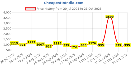 myntra.com SOMIL Orange Glass Cylinder Printed Wall Lamps somil Price History Graph from 20 Jul 2025 to 20 Oct 2025