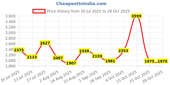 myntra.com SOMIL Orange Glass Cylinder Printed Wall Lamps somil Price History Graph from 20 Jul 2025 to 28 Oct 2025