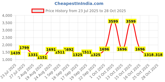 myntra.com SOMIL Orange Glass Cylinder Printed Wall Lamps somil Price History Graph from 23 Jul 2025 to 27 Oct 2025