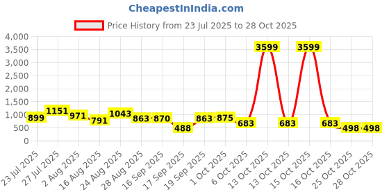 myntra.com SOMIL Orange Glass Cylinder Printed Wall Lamps somil Price History Graph from 23 Jul 2025 to 27 Oct 2025