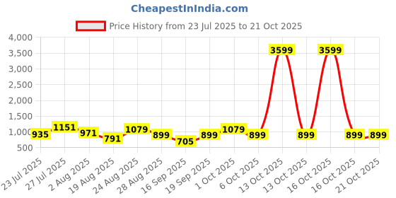 myntra.com SOMIL Orange Glass Cylinder Printed Wall Lamps somil Price History Graph from 23 Jul 2025 to 21 Oct 2025