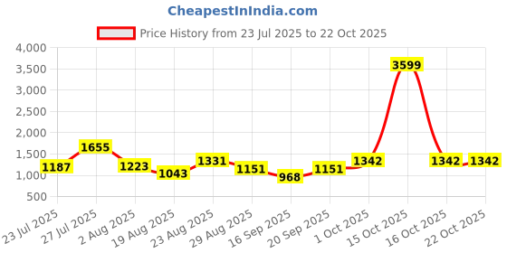 myntra.com SOMIL Orange Glass Cylinder Printed Wall Lamps somil Price History Graph from 23 Jul 2025 to 21 Oct 2025