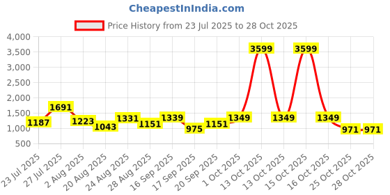 myntra.com SOMIL Orange Glass Cylinder Printed Wall Lamps somil Price History Graph from 23 Jul 2025 to 27 Oct 2025