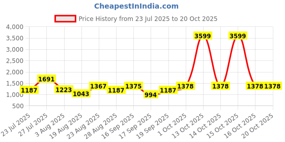 myntra.com SOMIL Orange Glass Cylinder Printed Wall Lamps somil Price History Graph from 23 Jul 2025 to 20 Oct 2025