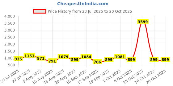 myntra.com SOMIL Orange Glass Cylinder Printed Wall Lamps somil Price History Graph from 23 Jul 2025 to 20 Oct 2025