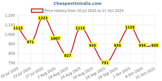 myntra.com SOMIL Orange Glass Cylinder Printed Wall Lamps somil Price History Graph from 20 Jul 2025 to 21 Oct 2025