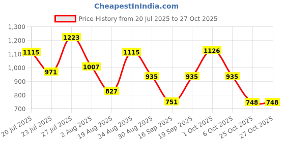 myntra.com SOMIL Orange Glass Cylinder Printed Wall Lamps somil Price History Graph from 20 Jul 2025 to 27 Oct 2025