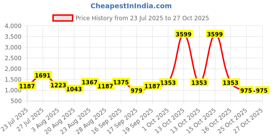 myntra.com SOMIL Orange Glass Cylinder Printed Wall Lamps somil Price History Graph from 23 Jul 2025 to 27 Oct 2025
