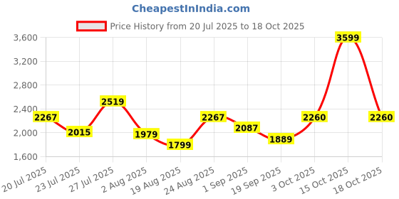 myntra.com SOMIL Orange Glass Cylinder Printed Wall Lamps somil Price History Graph from 20 Jul 2025 to 18 Oct 2025