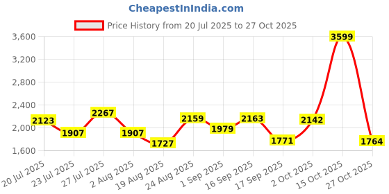myntra.com SOMIL Orange Glass Cylinder Printed Wall Lamps somil Price History Graph from 20 Jul 2025 to 27 Oct 2025