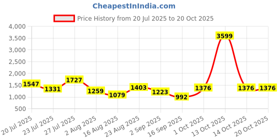 myntra.com SOMIL Orange Glass Cylinder Printed Wall Lamps somil Price History Graph from 20 Jul 2025 to 20 Oct 2025
