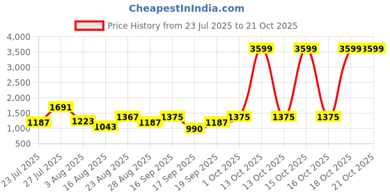 myntra.com SOMIL Orange Glass Cylinder Printed Wall Lamps somil Price History Graph from 23 Jul 2025 to 20 Oct 2025