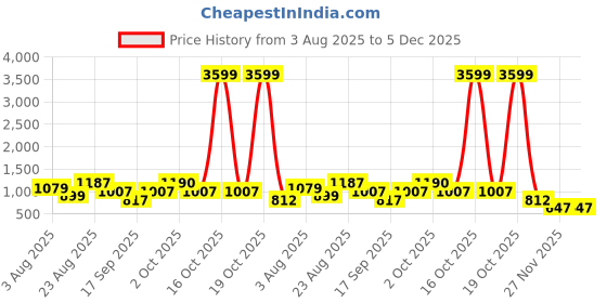 myntra.com SOMIL Orange Glass Cylinder Table Lamps somil Price History Graph from 3 Aug 2025 to 5 Dec 2025