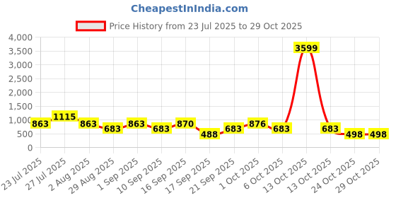 myntra.com SOMIL Orange Glass Cylinder Wall Lamps somil Price History Graph from 23 Jul 2025 to 28 Oct 2025