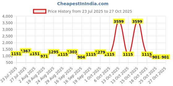 myntra.com SOMIL Orange Glass Cylinder Wall Lamps somil Price History Graph from 23 Jul 2025 to 27 Oct 2025