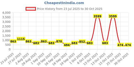 myntra.com SOMIL Orange Glass Cylinder Wall Lamps somil Price History Graph from 23 Jul 2025 to 30 Oct 2025