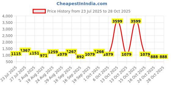 myntra.com SOMIL Orange Glass Cylinder Wall Lamps somil Price History Graph from 23 Jul 2025 to 28 Oct 2025