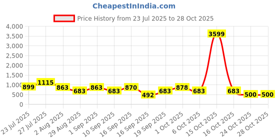 myntra.com SOMIL Orange Glass Cylinder Wall Lamps somil Price History Graph from 23 Jul 2025 to 28 Oct 2025