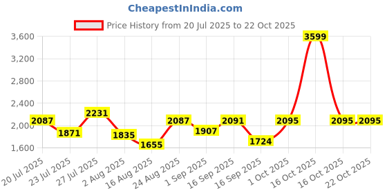 myntra.com SOMIL Orange Glass Cylinder Wall Lamps somil Price History Graph from 20 Jul 2025 to 21 Oct 2025