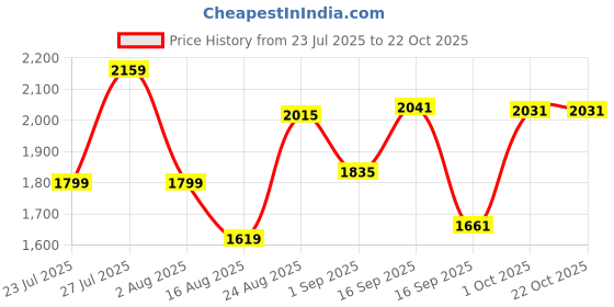myntra.com SOMIL Orange Glass Cylinder Wall Lamps somil Price History Graph from 23 Jul 2025 to 21 Oct 2025