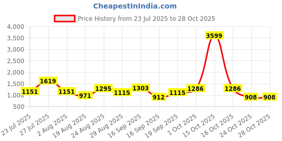 myntra.com SOMIL Orange Glass Cylinder Wall Lamps somil Price History Graph from 23 Jul 2025 to 28 Oct 2025