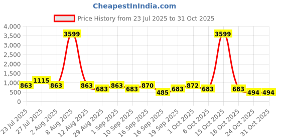 myntra.com SOMIL Orange Glass Cylinder Wall Lamps somil Price History Graph from 23 Jul 2025 to 30 Oct 2025