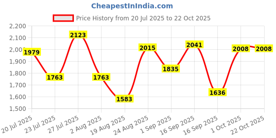 myntra.com SOMIL Orange Glass Cylinder Wall Lamps somil Price History Graph from 20 Jul 2025 to 21 Oct 2025