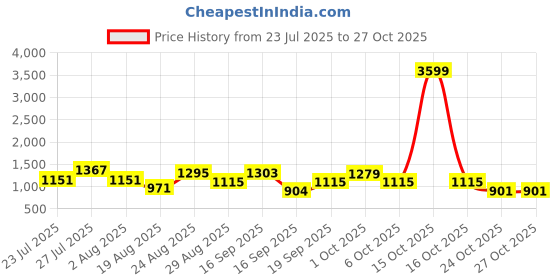 myntra.com SOMIL Orange Glass Cylinder Wall Lamps somil Price History Graph from 23 Jul 2025 to 27 Oct 2025