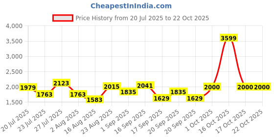 myntra.com SOMIL Orange Glass Cylinder Wall Lamps somil Price History Graph from 20 Jul 2025 to 21 Oct 2025