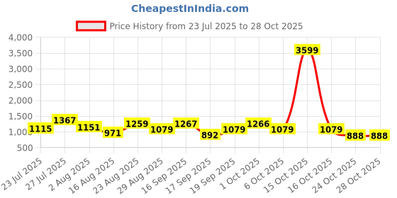 myntra.com SOMIL Orange Glass Cylinder Wall Lamps somil Price History Graph from 23 Jul 2025 to 28 Oct 2025