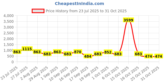 myntra.com SOMIL Orange Glass Cylinder Wall Lamps somil Price History Graph from 23 Jul 2025 to 30 Oct 2025