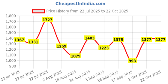 myntra.com SOMIL Orange Glass Cylinder Wall Lamps somil Price History Graph from 22 Jul 2025 to 22 Oct 2025