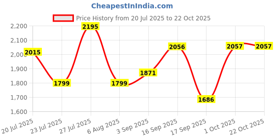 myntra.com SOMIL Orange Glass Cylinder Wall Lamps somil Price History Graph from 20 Jul 2025 to 21 Oct 2025