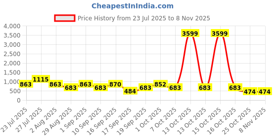 myntra.com SOMIL Orange Glass Cylinder Wall Lamps somil Price History Graph from 23 Jul 2025 to 2 Nov 2025