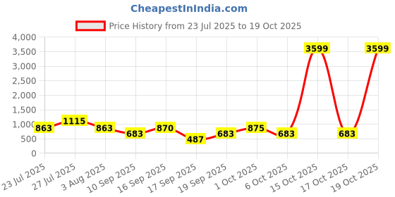 myntra.com SOMIL Orange Glass Cylinder Wall Lamps somil Price History Graph from 23 Jul 2025 to 19 Oct 2025