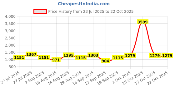 myntra.com SOMIL Orange Glass Cylinder Wall Lamps somil Price History Graph from 23 Jul 2025 to 21 Oct 2025