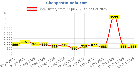 myntra.com SOMIL Orange Glass Cylinder Wall Lamps somil Price History Graph from 23 Jul 2025 to 21 Oct 2025