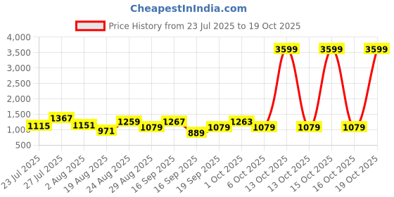 myntra.com SOMIL Orange Glass Cylinder Wall Lamps somil Price History Graph from 23 Jul 2025 to 19 Oct 2025