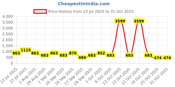 myntra.com SOMIL Orange Glass Cylinder Wall Lamps somil Price History Graph from 23 Jul 2025 to 30 Oct 2025