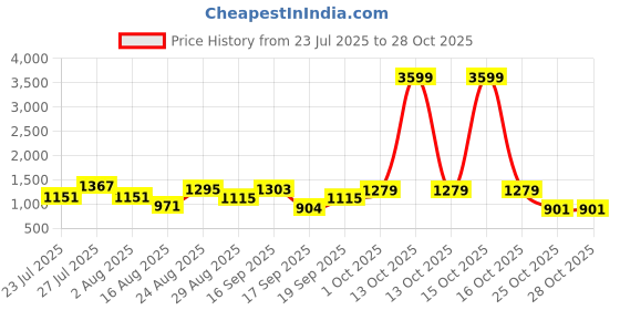myntra.com SOMIL Orange Glass Cylinder Wall Lamps somil Price History Graph from 23 Jul 2025 to 27 Oct 2025