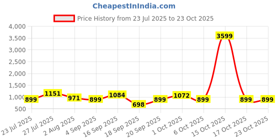 myntra.com SOMIL Orange Glass Cylinder Wall Lamps somil Price History Graph from 23 Jul 2025 to 22 Oct 2025