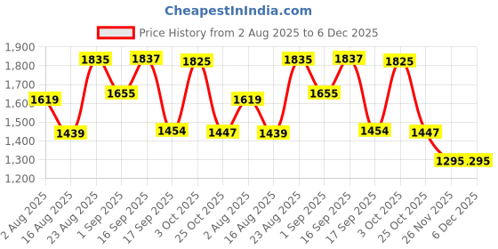 myntra.com SOMIL Orange Glass Cylindrical Shaped Table Lamp somil Price History Graph from 2 Aug 2025 to 6 Dec 2025
